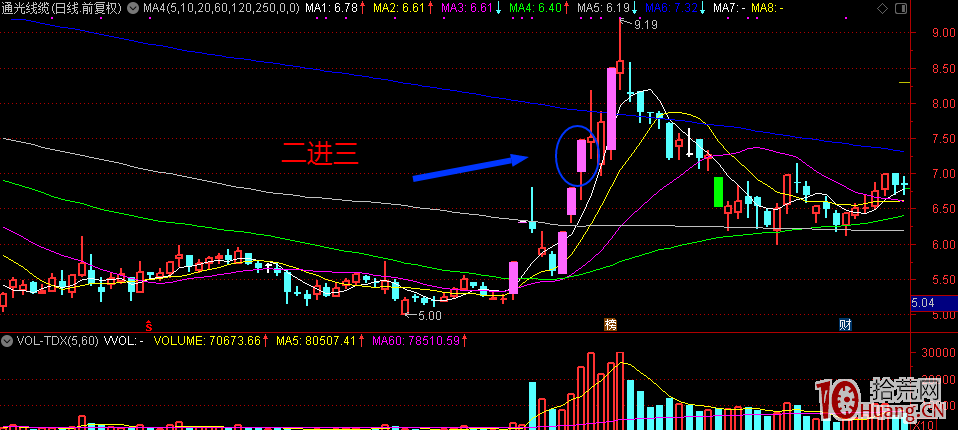 最強的打板低吸策略：二進三以上打板，三連板以上低吸（圖解）,拾荒網