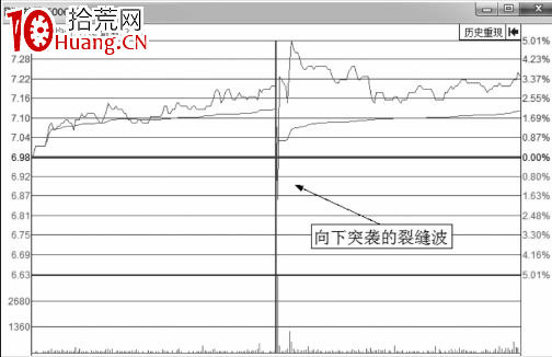 經典分時圖形態-解析向下突襲的裂縫波（圖解）,拾荒網