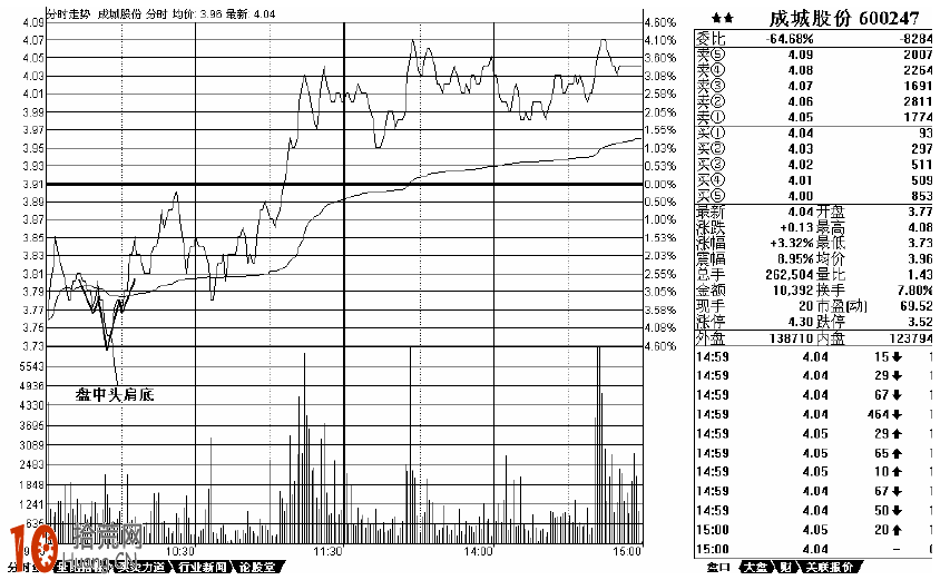 分時圖看盤技巧圖解:分時走勢圖頂底形態分析 分時圖看盤技巧圖解:分時走勢圖頂底形態分析,拾荒網