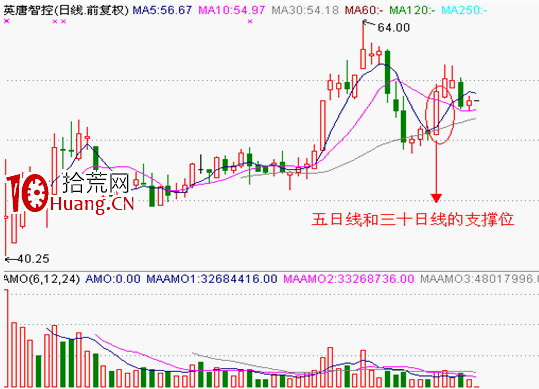 分時圖形態分析：雙底要點及其實戰應用（圖解）,拾荒網