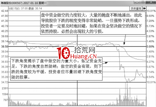 從分時圖走勢線下跌的角度來分析股價走勢（圖解）,拾荒網