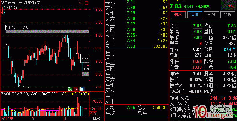 股票預告要戴帽打ST的第二天大多會暴跌或跌停板 股票預告要戴帽打ST的第二天大多會暴跌或跌停板,拾荒網