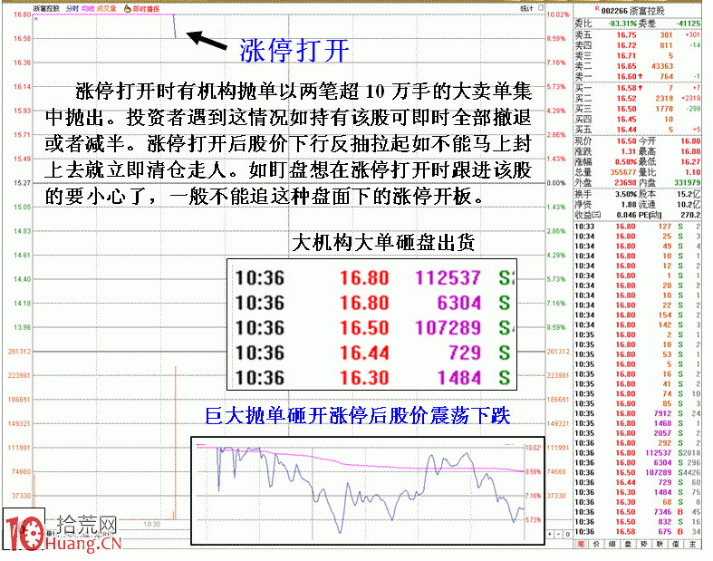 圖解漲停板打開的危險盤面特征 圖解漲停板打開的危險盤面特征,拾荒網