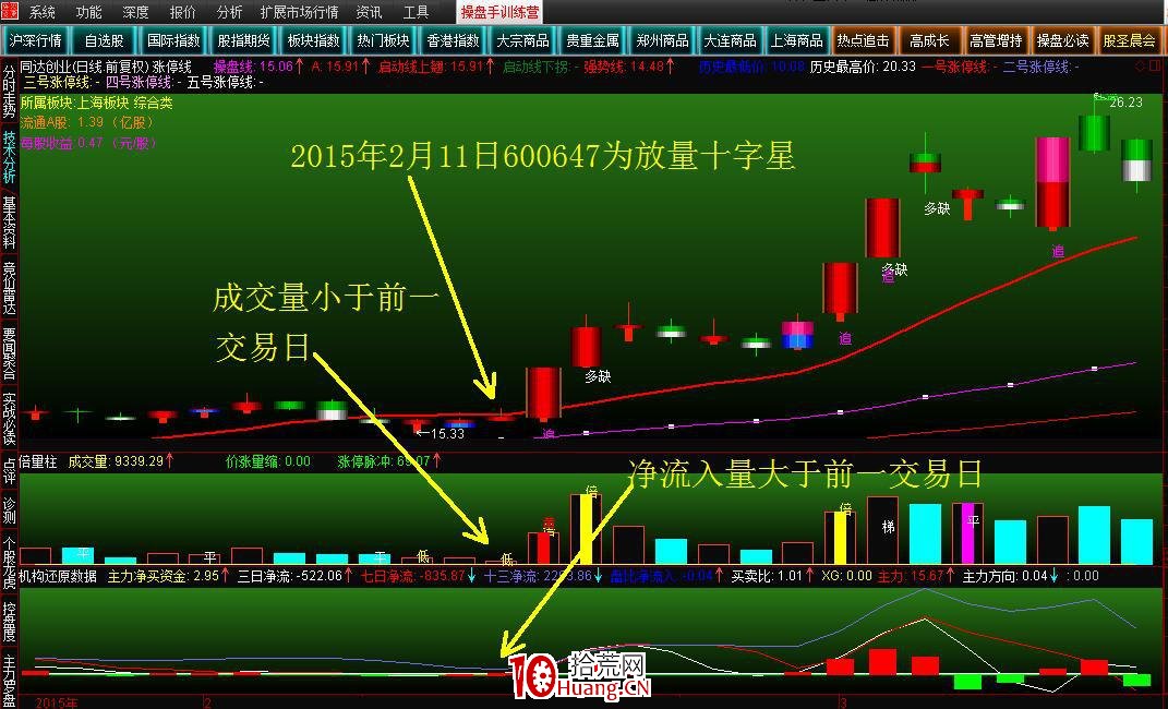 放量十字星潛伏漲停板（圖解）,拾荒網
