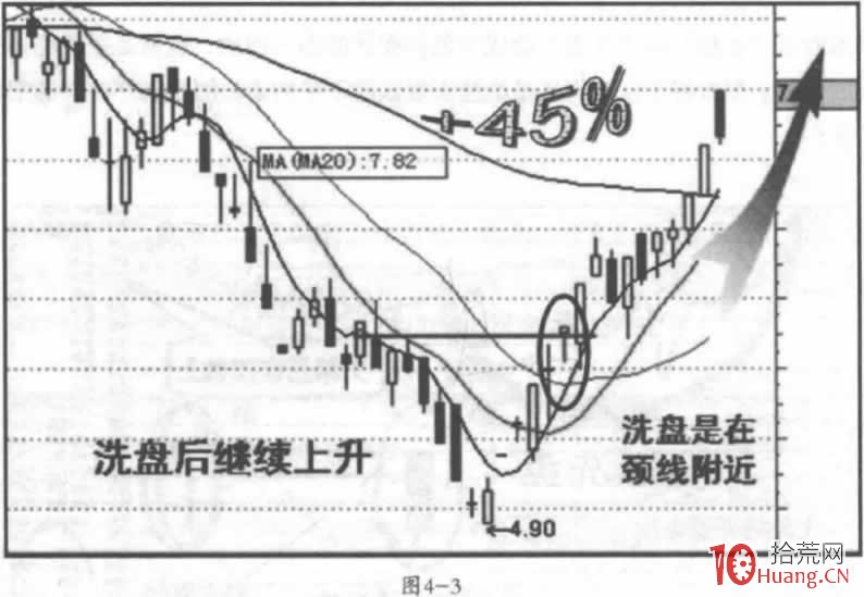 盤口洗盤手法分時規律 1：U形洗盤分時圖（圖解）,拾荒網