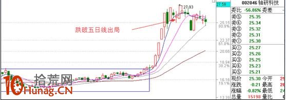 漲停板打板戰法研究圖解(一):系統環境篇 漲停板打板戰法研究圖解(一):系統環境篇,拾荒網