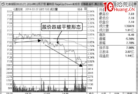 分時賣點——向下跌破平臺整理形態(圖解) 分時賣點——向下跌破平臺整理形態(圖解),拾荒網