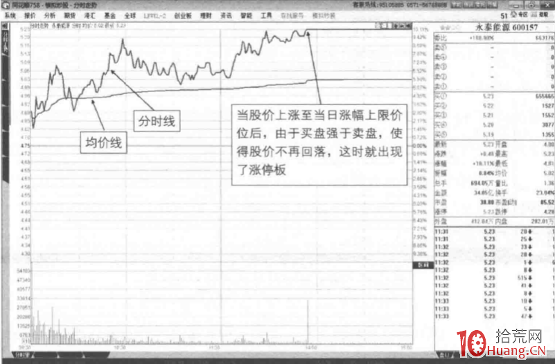 漲停板分時圖的基本結構與粗淺思路(圖解) 漲停板分時圖的基本結構與粗淺思路(圖解),拾荒網
