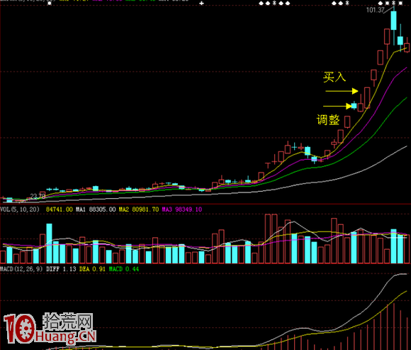 圖解炒股賺錢武器： 連續漲停後的第一次調整買入,拾荒網