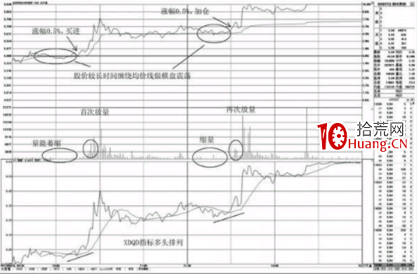 圍繞均價線的分時買點(圖解) 圍繞均價線的分時買點(圖解),拾荒網