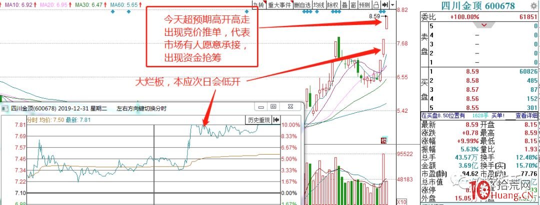 什麼是競價推單?競價推單選股的技術分析法(圖解) 什麼是競價推單?競價推單選股的技術分析法(圖解),拾荒網