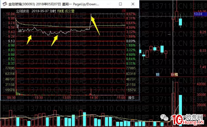 兩種經典的二板分時（圖解）,拾荒網