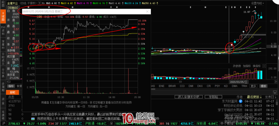 漲停板弱轉強買股模式高手進階深度教程(圖解) 漲停板弱轉強買股模式高手進階深度教程(圖解),拾荒網