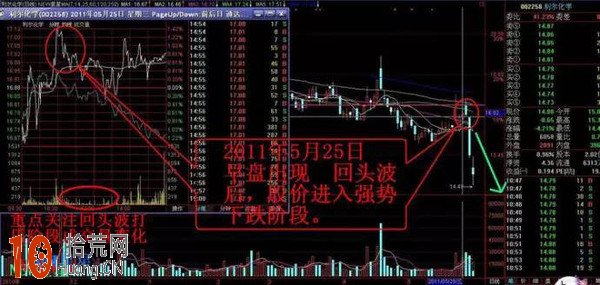 分時圖看盤技巧:回頭波 分時圖看盤技巧:回頭波,拾荒網