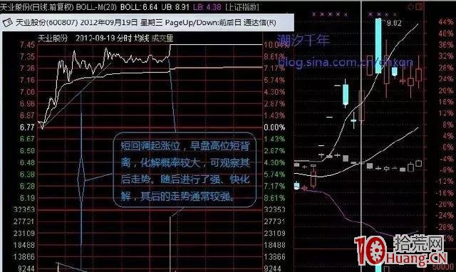 分時圖量價背離的化解探討(圖解) 分時圖量價背離的化解探討(圖解),拾荒網