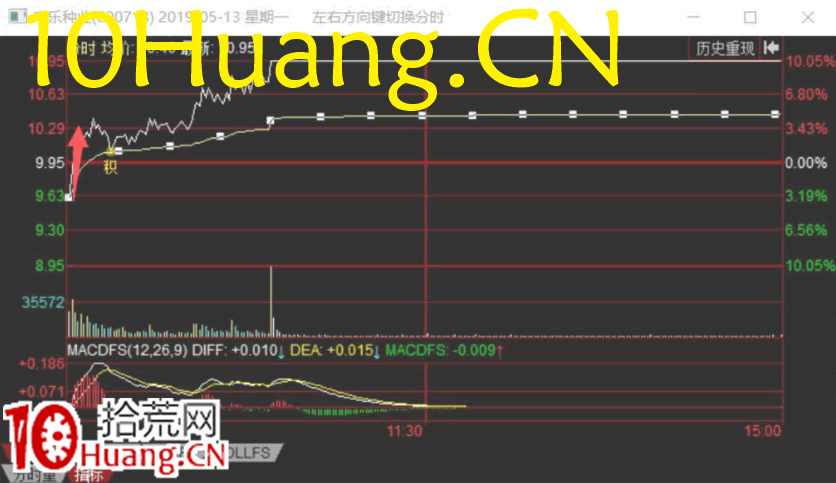 周期翻倍系統深度教程17:上影線戰法的四種模式(圖解) 周期翻倍系統深度教程17:上影線戰法的四種模式(圖解),拾荒網