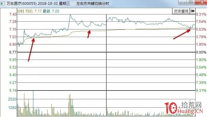 大單托盤的目的是什麼?大單托盤,股價是漲或跌?(圖解) 大單托盤的目的是什麼?大單托盤,股價是漲或跌?(圖解),拾荒網