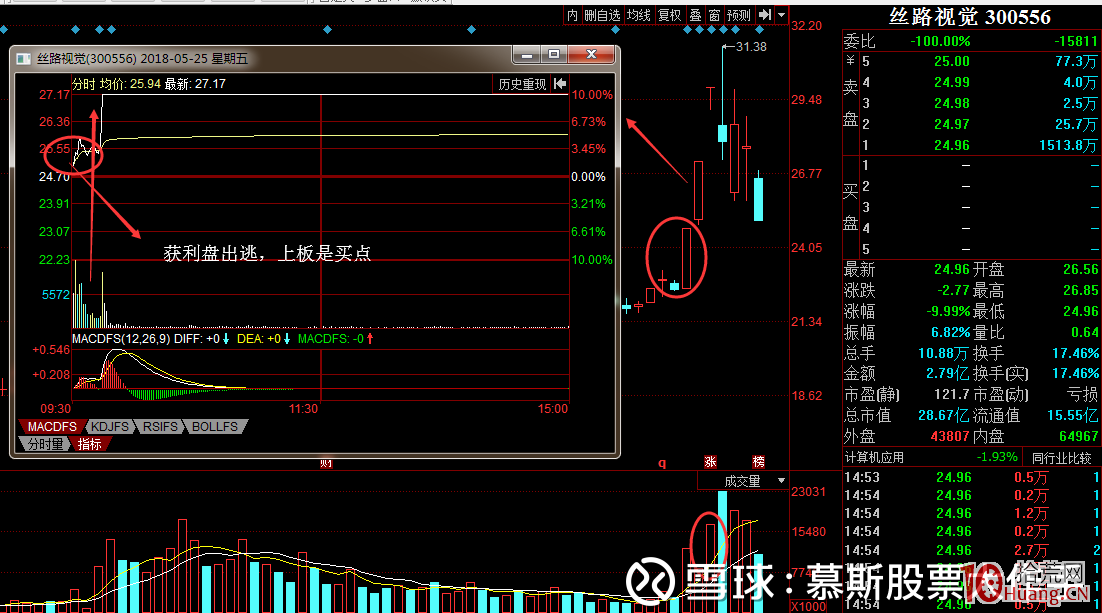 相較於首板三板四板，打放量換手二板的確定性更高（圖解）,拾荒網