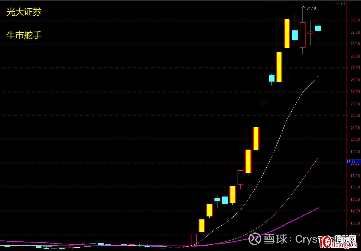 龍頭妖股關鍵之提升審美能力（圖解）,拾荒網