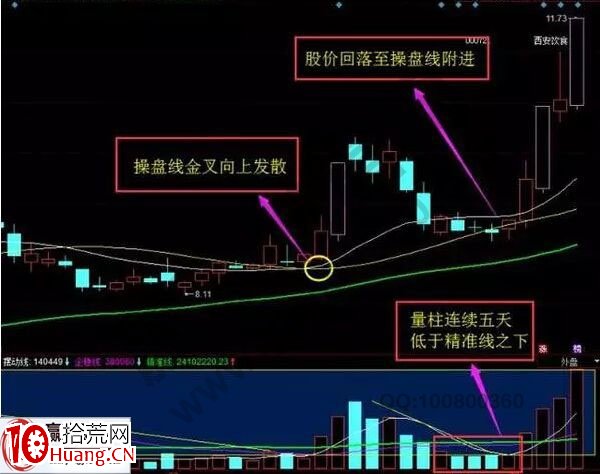 抓漲停的一種依據：量柱低於精準線（圖解）,拾荒網
