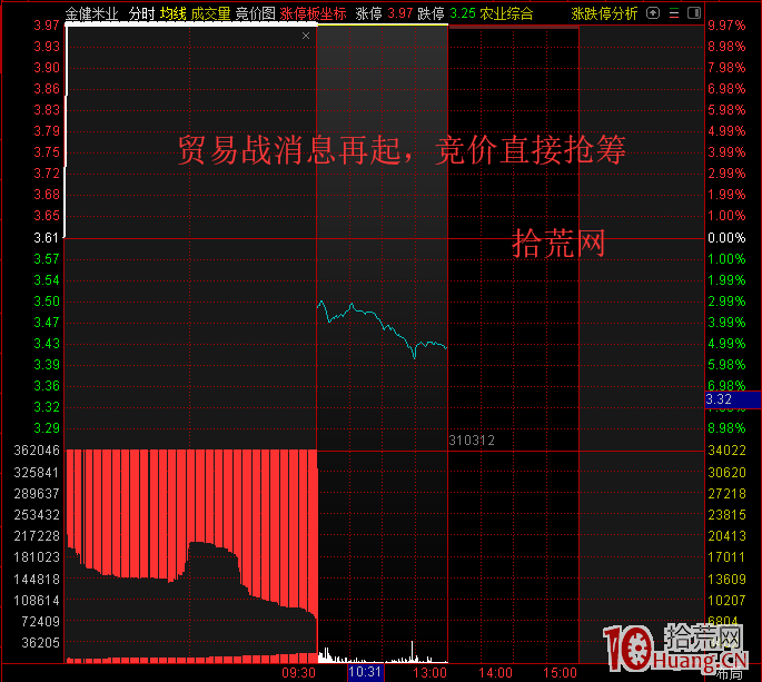 漲停首板股一進二模式的復盤選股技巧與競價打板思路(圖解) 漲停首板股一進二模式的復盤選股技巧與競價打板思路(圖解),拾荒網