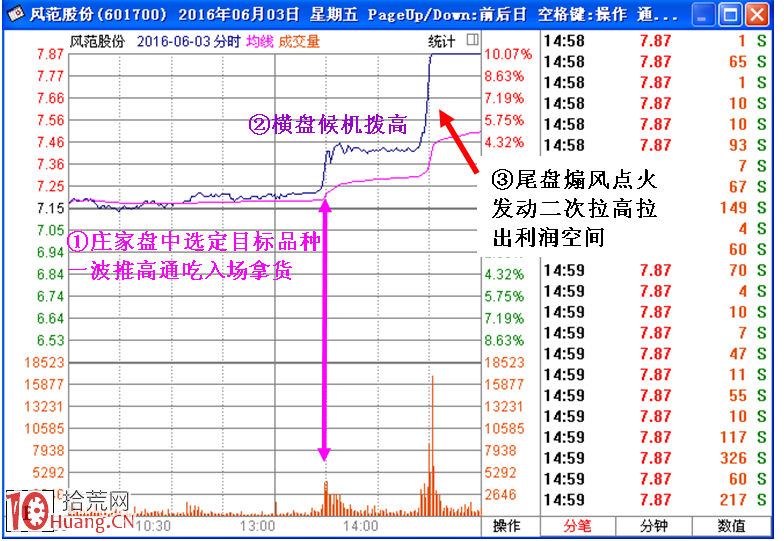 圖解解密一組莊傢做多盤口分時形態,拾荒網
