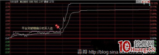 日內超短分時買入技巧圖解（2）：分時平臺突破精確買入法,拾荒網