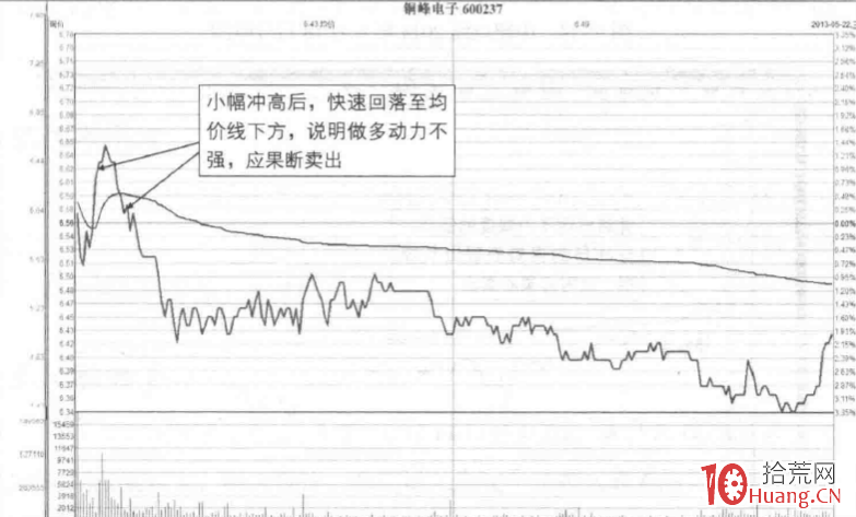 漲停板分時圖賣出法 4：高價大單偷襲封板（圖解）,拾荒網