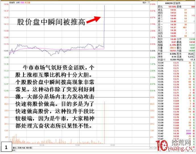 股票盤中突然90度角直線拉升的分時盤口如何應對(圖解) 股票盤中突然90度角直線拉升的分時盤口如何應對(圖解),拾荒網