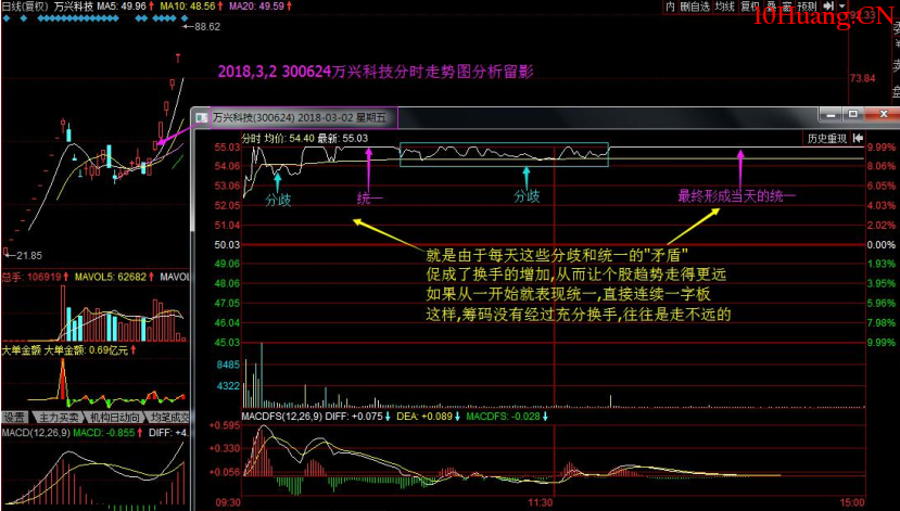 盤口指標之——換手率實戰應用 深度教程（圖解）,拾荒網
