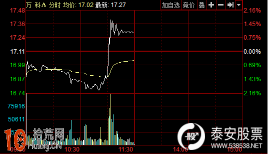 圖解當日股票分時走勢高開怎麼看 圖解當日股票分時走勢高開怎麼看,拾荒網