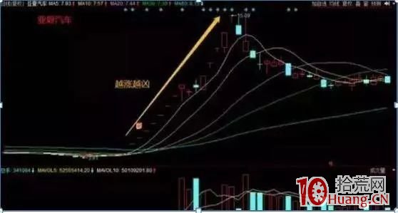 龍頭股“首陰”戰法，次日競價100%漲停，掌握2年10萬輕松賺500萬（圖解）,拾荒網
