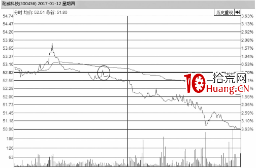教您如何從分時圖看股價會不會反彈上漲（圖解）,拾荒網