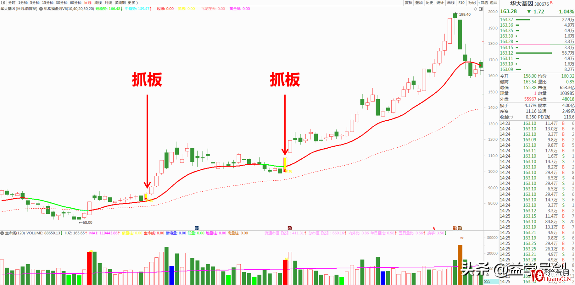 一招致勝!誰說選牛股要綜合考慮?一個信號足矣 一招致勝!誰說選牛股要綜合考慮?一個信號足矣,拾荒網
