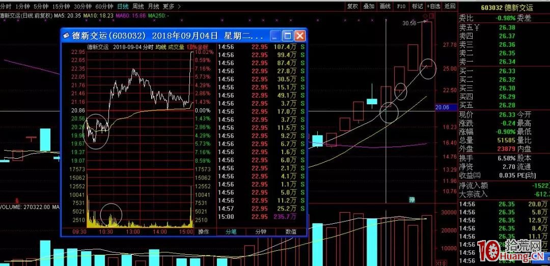 莊遊股操盤手法與分時圖特征揭秘（圖解）,拾荒網