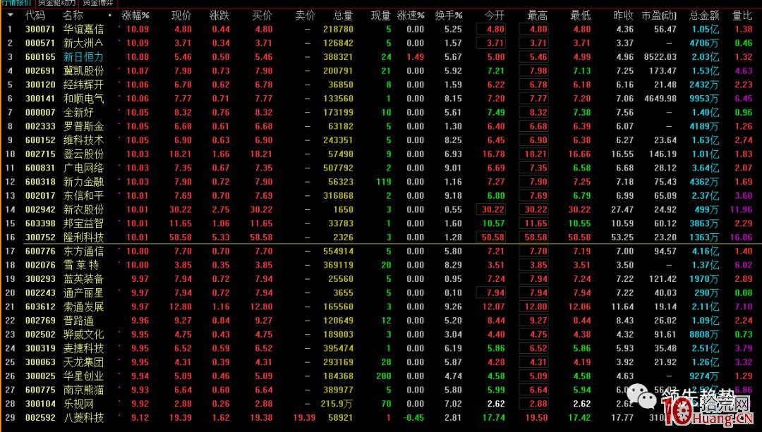 首板一進二,打板前如何收集漲停板,分析漲停板?(圖解) 首板一進二,打板前如何收集漲停板,分析漲停板?(圖解),拾荒網
