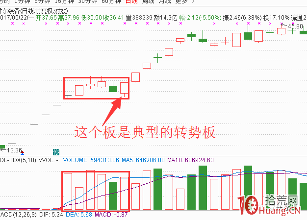 一字板打開後的橫盤龍頭股低吸選股技術(圖解) 一字板打開後的橫盤龍頭股低吸選股技術(圖解),拾荒網