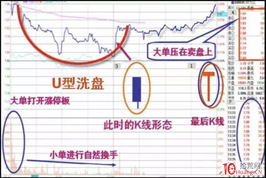 U型洗盤分時圖走勢(圖解) U型洗盤分時圖走勢(圖解),拾荒網