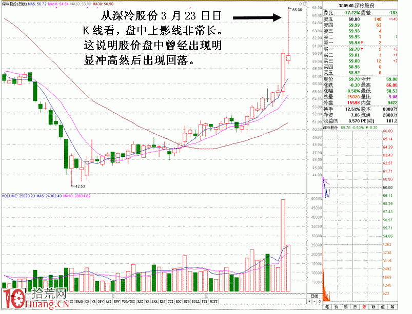 圖解剖析同一分鐘內價格變化對分時的影響,拾荒網