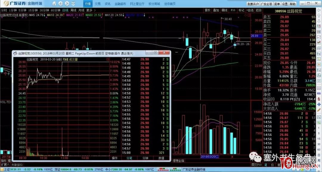 如何從分時圖看懂短線運作過程（圖解）,拾荒網
