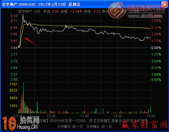 圖解長波分時圖與莊傢釣魚線誘多,拾荒網