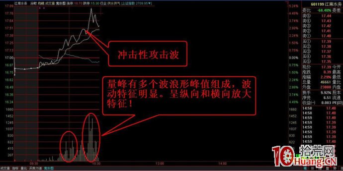 分時超短的秘密：五種分時圖中常見的波形特征（圖解）,拾荒網