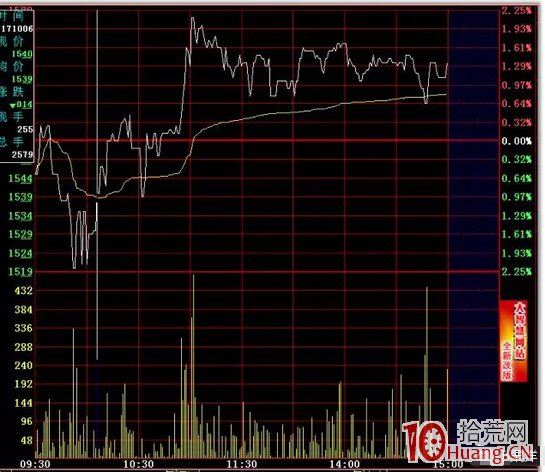 日內T+0高拋低吸分時買賣技巧24招_6：三平底（圖解）,拾荒網