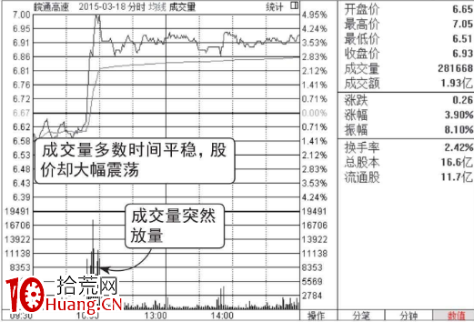 怎麼看股票分時走勢的放量(圖解) 怎麼看股票分時走勢的放量(圖解),拾荒網