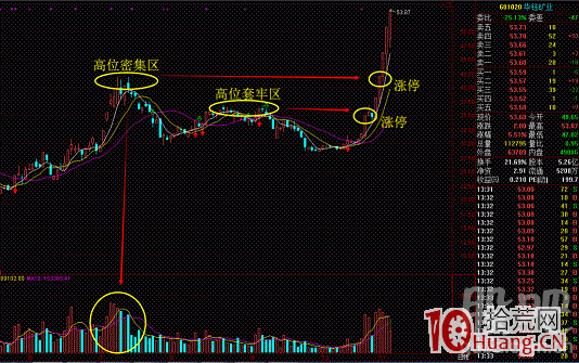 漲停撞頂打板模式(案例圖解) 漲停撞頂打板模式(案例圖解),拾荒網