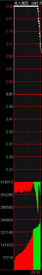 競價打板進階教程:如何從漲停板次日的競價圖走勢判斷當天能繼續漲停的股票?(圖解) 競價打板進階教程:如何從漲停板次日的競價圖走勢判斷當天能繼續漲停的股票?(圖解),拾荒網