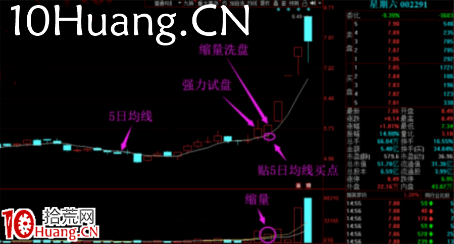 強力試盤洗盤技術深度教程5:強力試盤後的買點模型,適合上班族沒空盯盤的人(圖解) 強力試盤洗盤技術深度教程5:強力試盤後的買點模型,適合上班族沒空盯盤的人(圖解),拾荒網