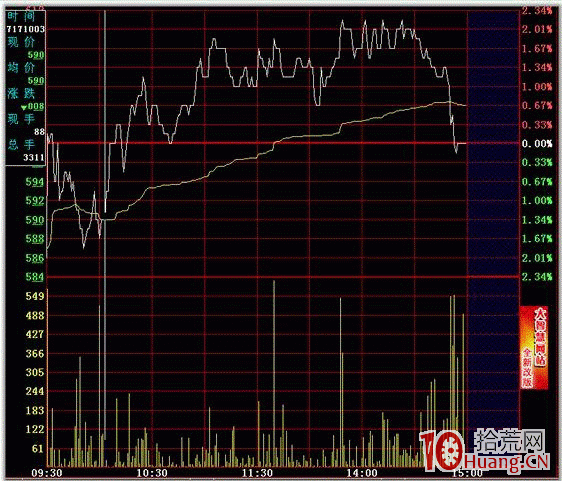 隔日超短分時買點之一波三折（圖解）,拾荒網