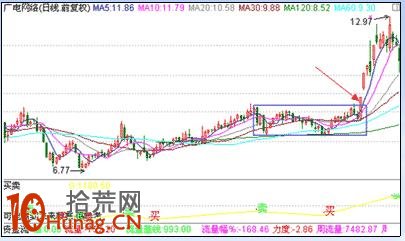 漲停板打板戰法研究圖解(九):漲停強度研究 漲停板打板戰法研究圖解(九):漲停強度研究,拾荒網