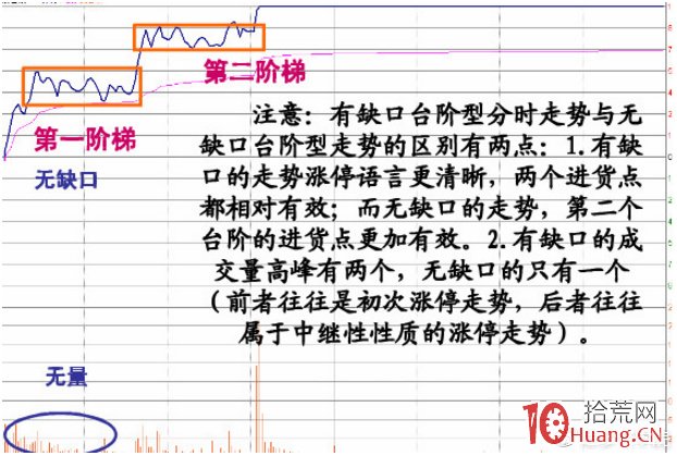 漲停板分時走勢千千萬，但不過四大類型！看懂即可輕松抓漲停板！（圖解）,拾荒網